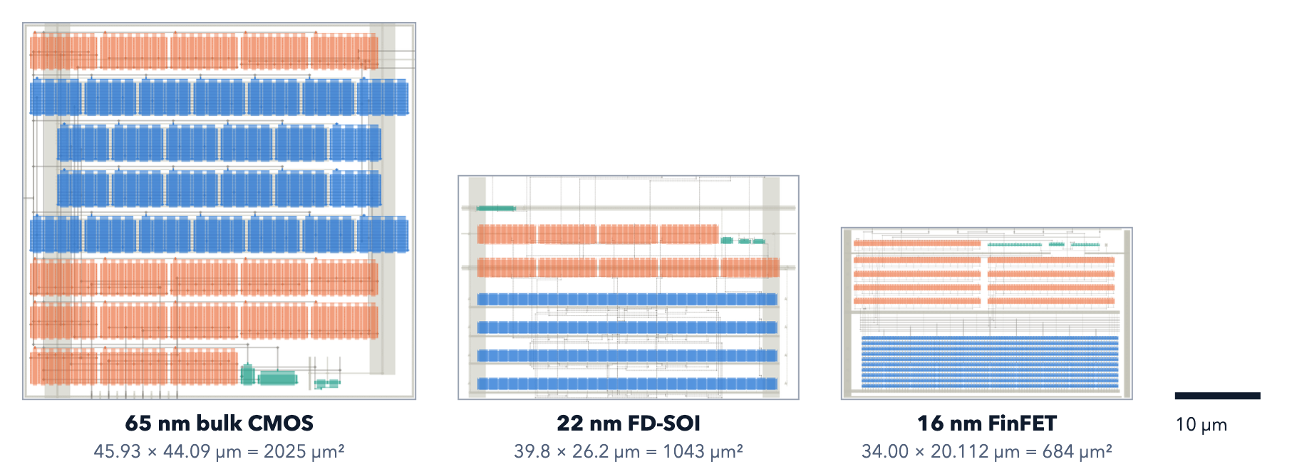 Bias-generator layouts in three CMOS technologies