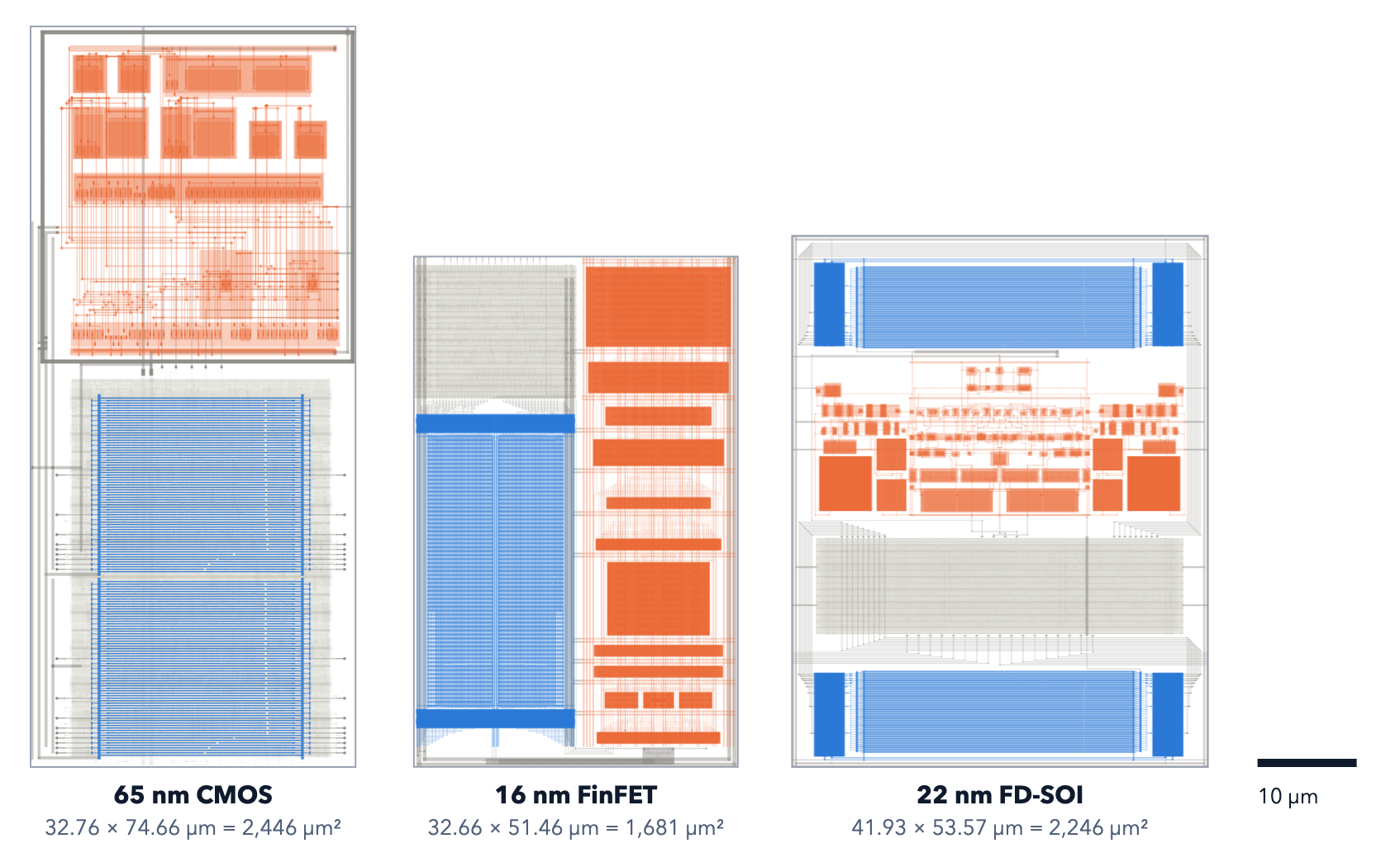 SAiR10 ADC layouts across three process technologies